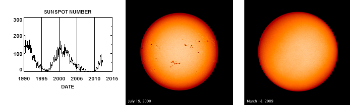 solar cycle and sunspots