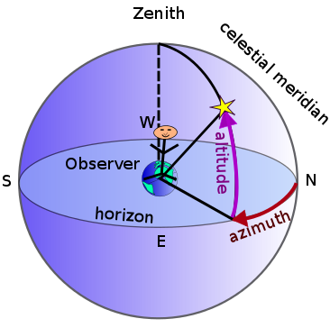 horizon coordinate system