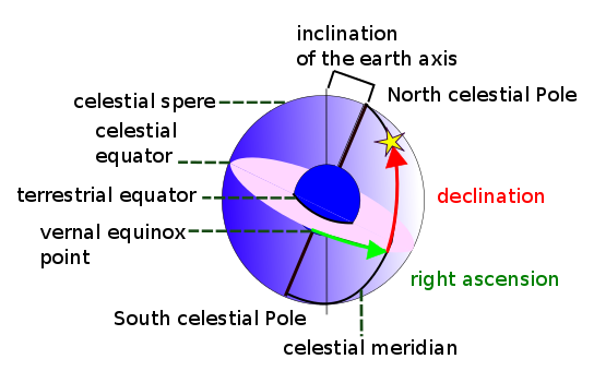celestial coordinate sytem