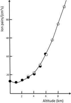 ionization rate as function of altitude